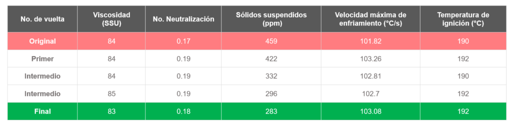 Ciclos de Filtración de Cliente con Aciete de Temple